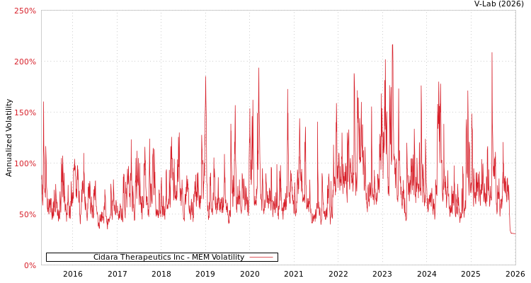 graph of Cidara Therapeutics Inc MEM