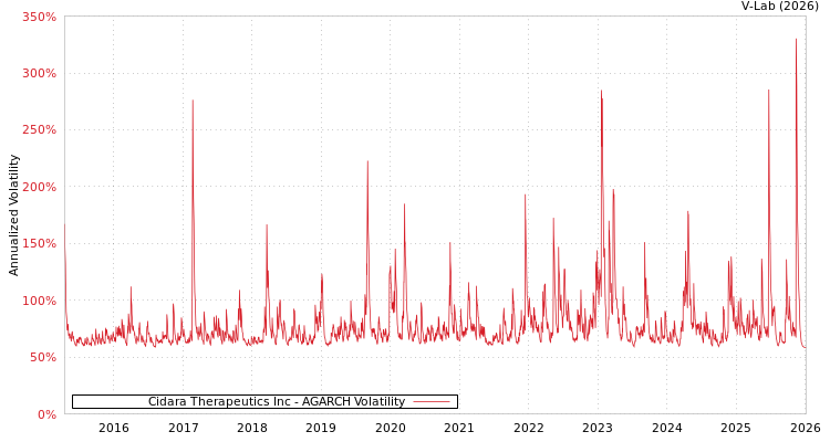 graph of Cidara Therapeutics Inc AGARCH