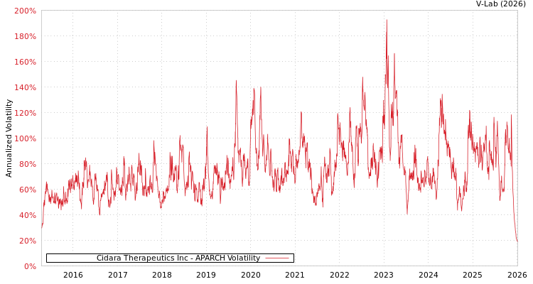 graph of Cidara Therapeutics Inc APARCH