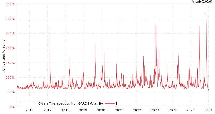 graph of Cidara Therapeutics Inc GARCH