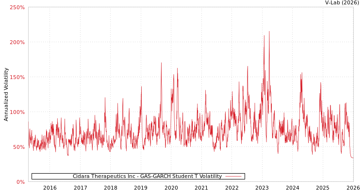 graph of Cidara Therapeutics Inc GAS-GARCH-T