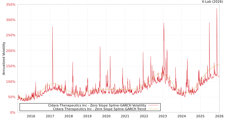 graph of Cidara Therapeutics Inc S0GARCH