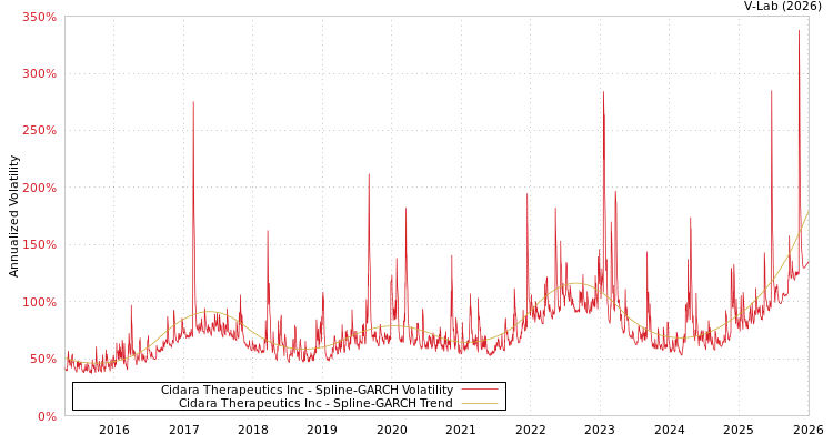 graph of Cidara Therapeutics Inc SGARCH