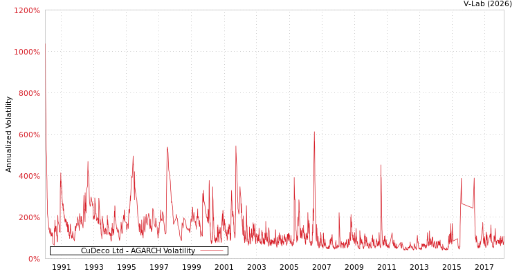 graph of CuDeco Ltd AGARCH