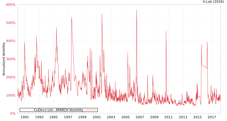 graph of CuDeco Ltd APARCH