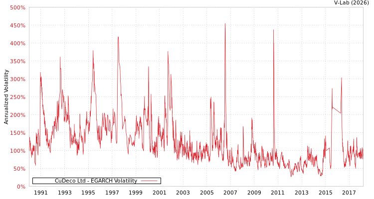 graph of CuDeco Ltd EGARCH