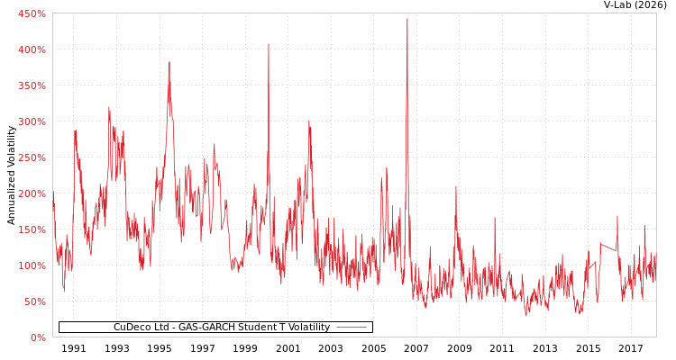 graph of CuDeco Ltd GAS-GARCH-T