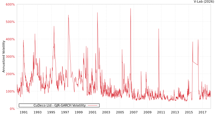 graph of CuDeco Ltd GJR-GARCH