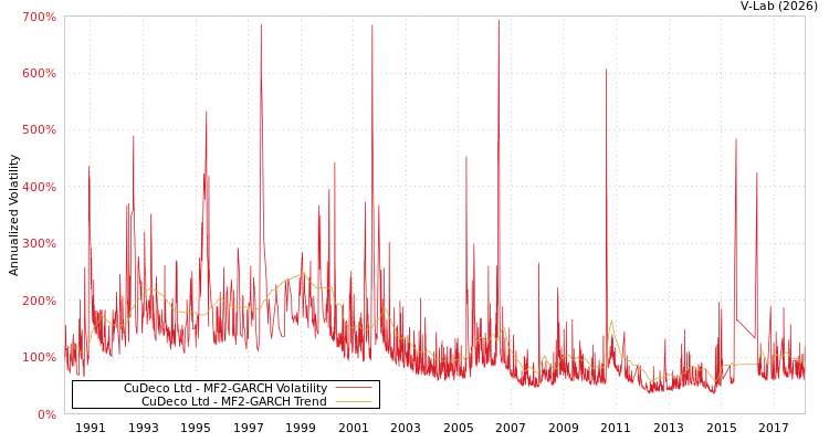 graph of CuDeco Ltd MF2-GARCH