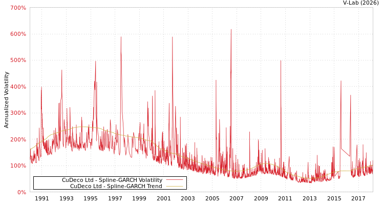 graph of CuDeco Ltd SGARCH
