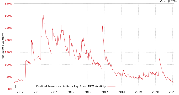 graph of Cardinal Resources Limited APMEM