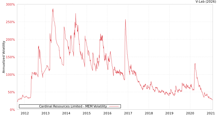 graph of Cardinal Resources Limited MEM