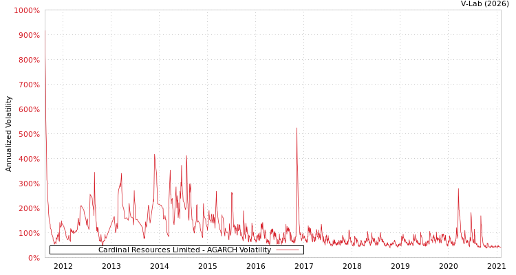 graph of Cardinal Resources Limited AGARCH