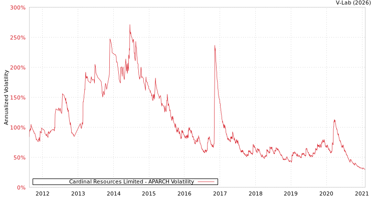 graph of Cardinal Resources Limited APARCH