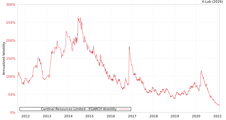 graph of Cardinal Resources Limited EGARCH