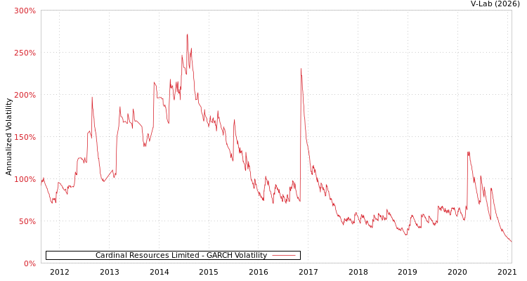 graph of Cardinal Resources Limited GARCH
