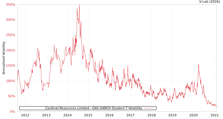 graph of Cardinal Resources Limited GAS-GARCH-T