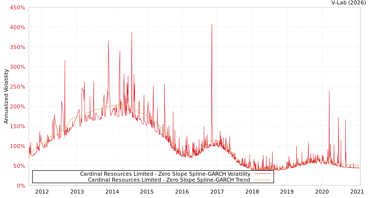 graph of Cardinal Resources Limited S0GARCH