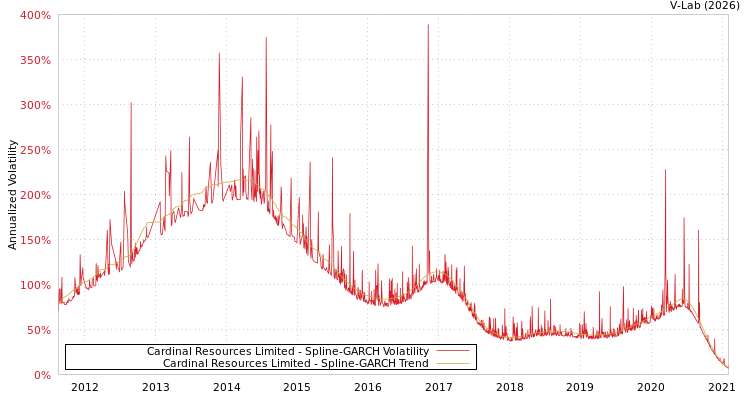 graph of Cardinal Resources Limited SGARCH
