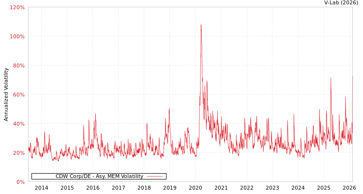 graph of CDW Corp/DE AMEM
