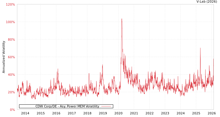 graph of CDW Corp/DE APMEM