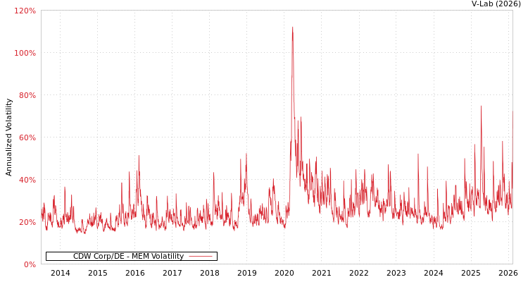 graph of CDW Corp/DE MEM