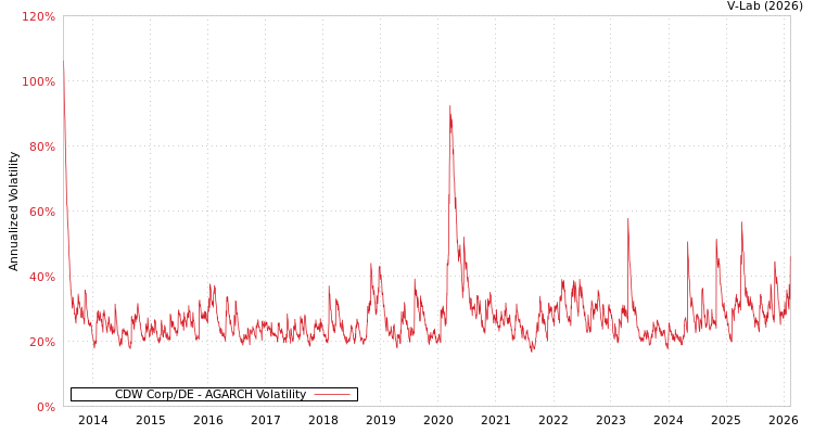 graph of CDW Corp/DE AGARCH