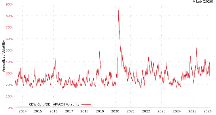 graph of CDW Corp/DE APARCH