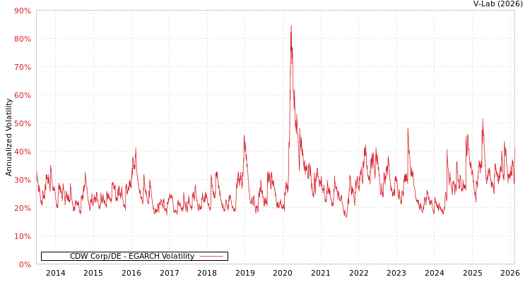 graph of CDW Corp/DE EGARCH