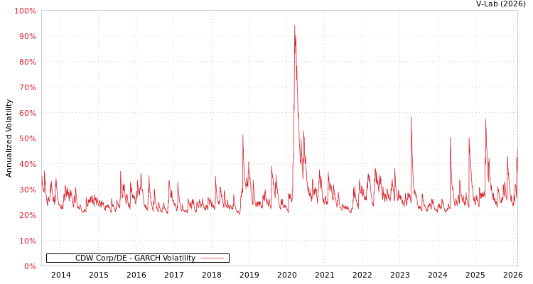 graph of CDW Corp/DE GARCH