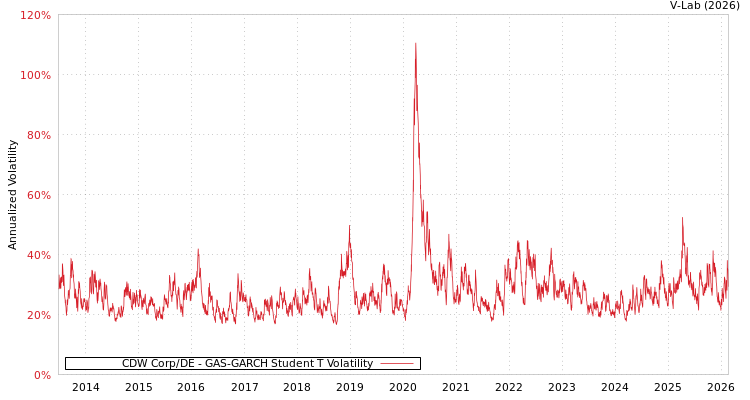 graph of CDW Corp/DE GAS-GARCH-T