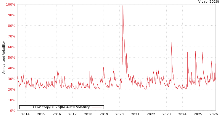 graph of CDW Corp/DE GJR-GARCH