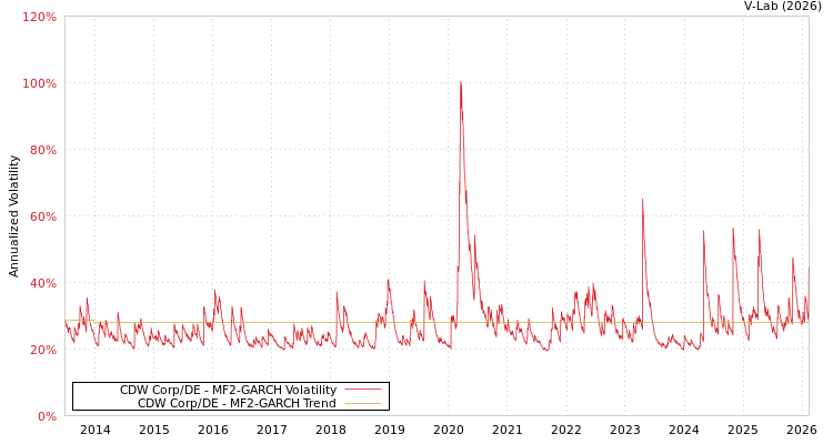 graph of CDW Corp/DE MF2-GARCH