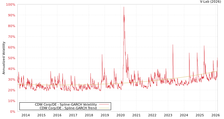 graph of CDW Corp/DE SGARCH