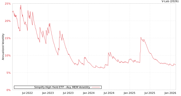 graph of Simplify High Yield ETF AMEM