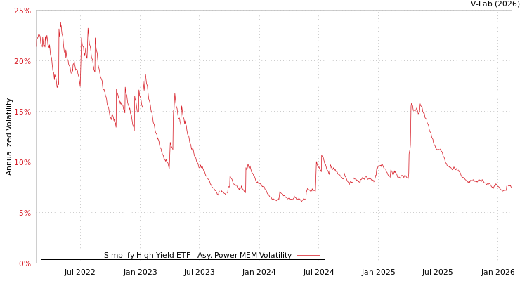 graph of Simplify High Yield ETF APMEM