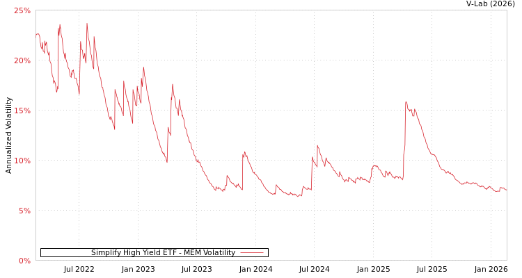graph of Simplify High Yield ETF MEM