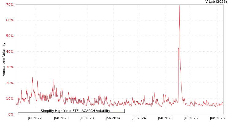 graph of Simplify High Yield ETF AGARCH