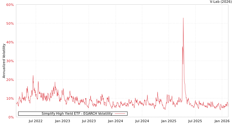 graph of Simplify High Yield ETF EGARCH