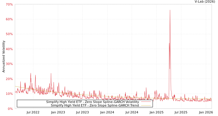 graph of Simplify High Yield ETF S0GARCH