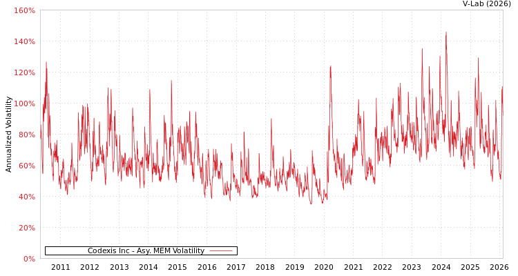 graph of Codexis Inc AMEM