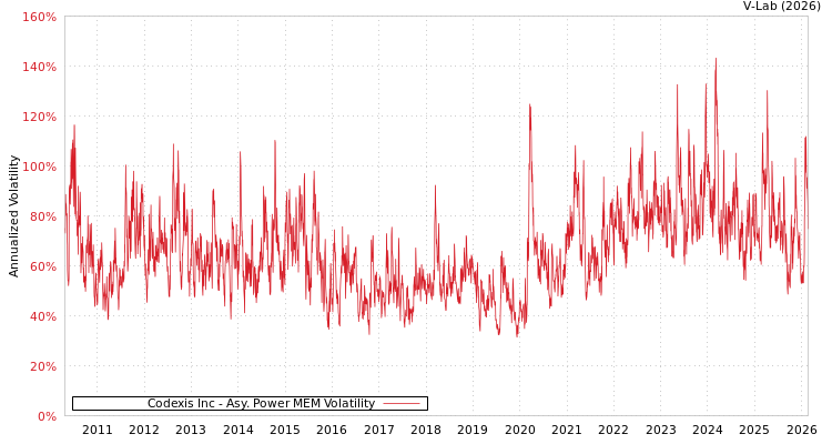 graph of Codexis Inc APMEM