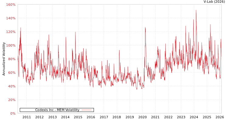 graph of Codexis Inc MEM
