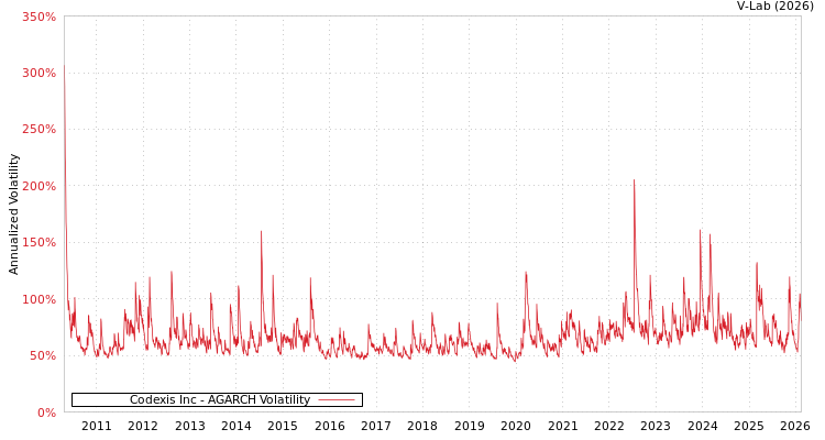 graph of Codexis Inc AGARCH