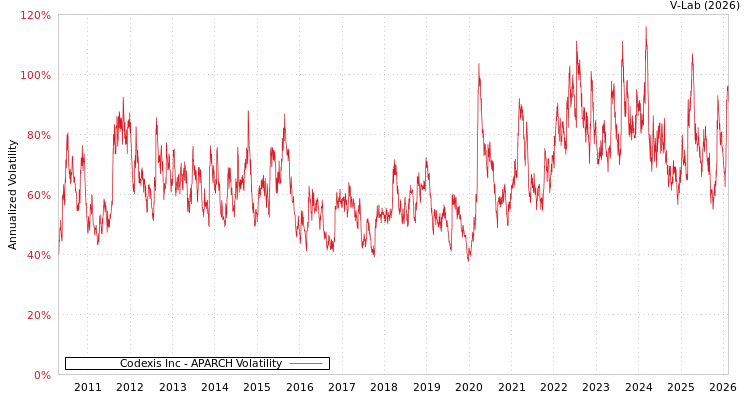 graph of Codexis Inc APARCH