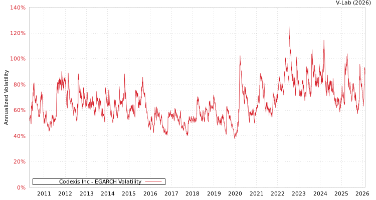 graph of Codexis Inc EGARCH