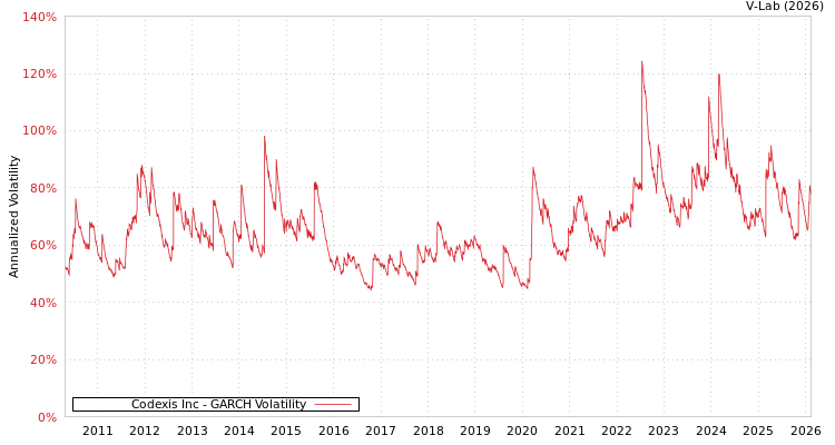 graph of Codexis Inc GARCH