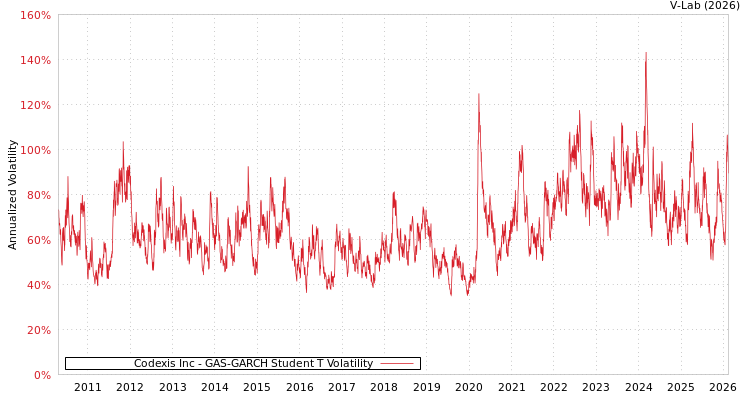 graph of Codexis Inc GAS-GARCH-T