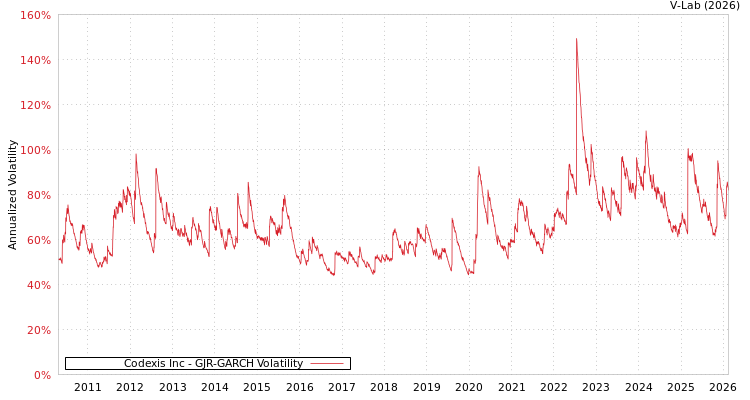 graph of Codexis Inc GJR-GARCH