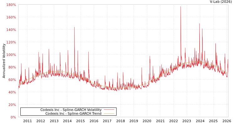 graph of Codexis Inc SGARCH